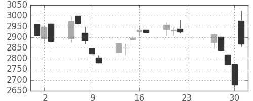富士電機の日足チャート(2020年7月)
