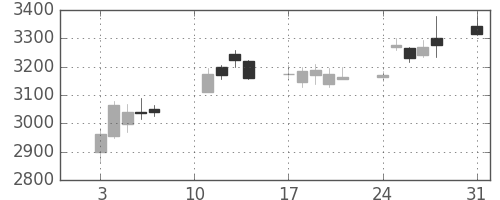 富士電機の日足チャート(2020年8月)