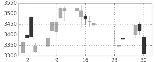 富士電機の日足チャート(2020年9月)