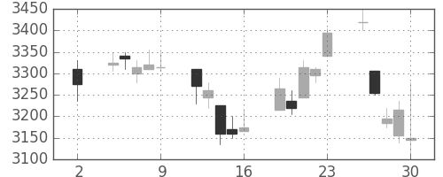 富士電機の日足チャート(2020年10月)