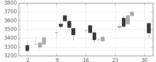 富士電機の日足チャート(2020年11月)