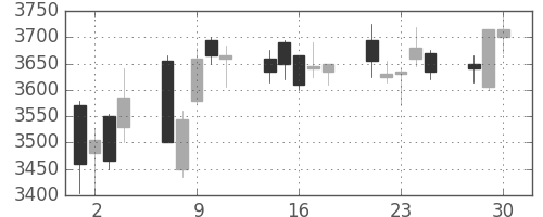 富士電機の日足チャート(2020年12月)