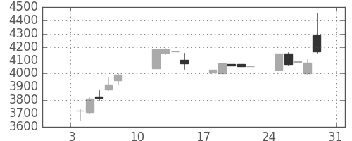 富士電機の日足チャート(2021年1月)