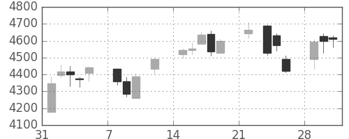 富士電機の日足チャート(2021年2月)