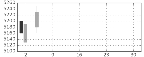 富士電機の日足チャート(2021年7月)