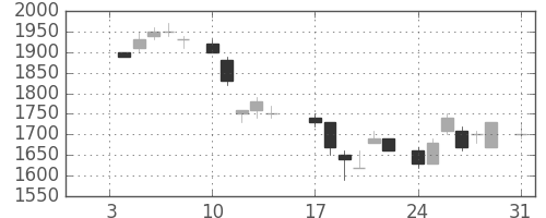 富士フイルムの日足チャート(1983年1月)