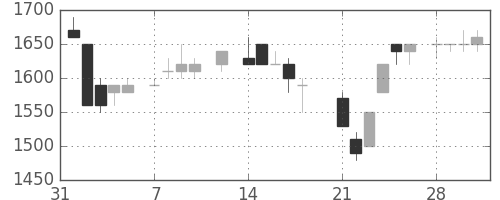 富士フイルムの日足チャート(1983年2月)