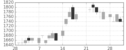 富士フイルムの日足チャート(1983年3月)