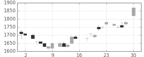 富士フイルムの日足チャート(1983年4月)
