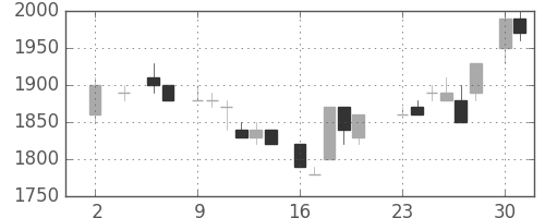 富士フイルムの日足チャート(1983年5月)
