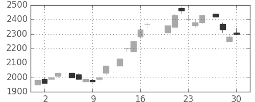 富士フイルムの日足チャート(1983年6月)
