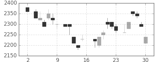 富士フイルムの日足チャート(1983年7月)