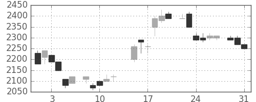 富士フイルムの日足チャート(1983年8月)