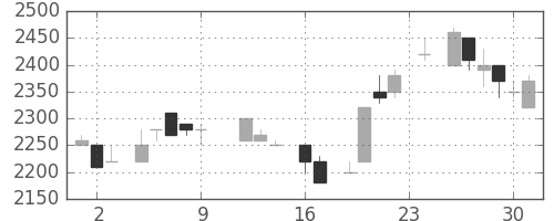 富士フイルムの日足チャート(1983年9月)