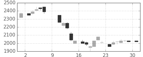 富士フイルムの日足チャート(1983年10月)