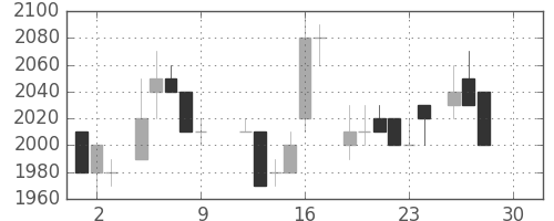 富士フイルムの日足チャート(1983年12月)