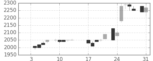 富士フイルムの日足チャート(1984年1月)