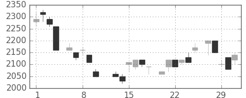 富士フイルムの日足チャート(1984年2月)