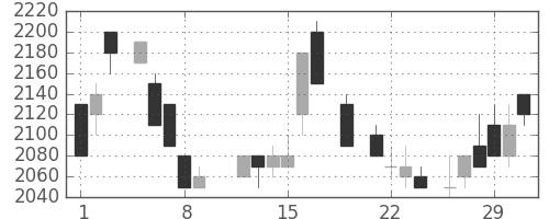 富士フイルムの日足チャート(1984年3月)