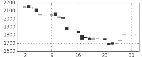 富士フイルムの日足チャート(1984年4月)
