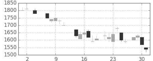 富士フイルムの日足チャート(1984年5月)