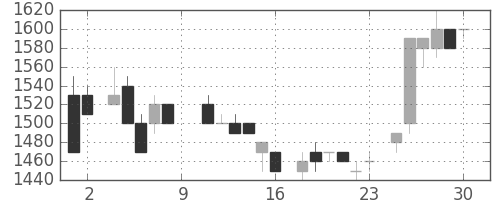 富士フイルムの日足チャート(1984年6月)