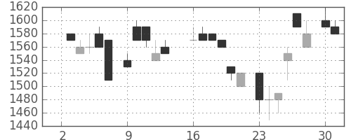 富士フイルムの日足チャート(1984年7月)