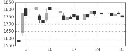 富士フイルムの日足チャート(1984年8月)
