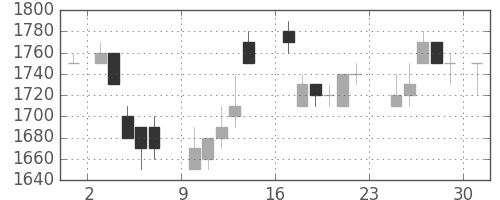 富士フイルムの日足チャート(1984年9月)