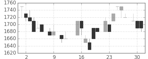 富士フイルムの日足チャート(1984年10月)