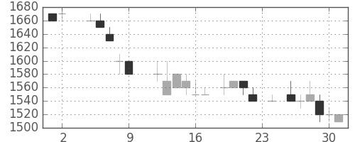 富士フイルムの日足チャート(1984年11月)