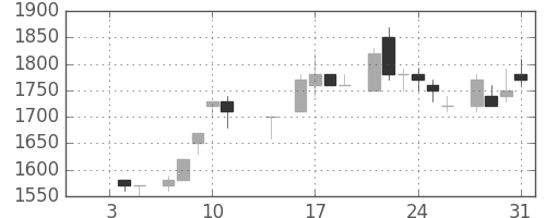 富士フイルムの日足チャート(1985年1月)