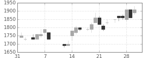富士フイルムの日足チャート(1985年2月)