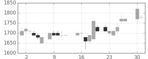 富士フイルムの日足チャート(1985年4月)
