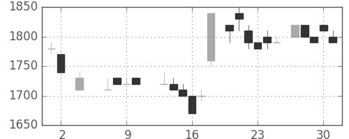 富士フイルムの日足チャート(1985年5月)