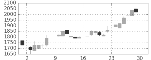 富士フイルムの日足チャート(1985年6月)