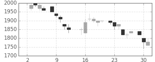 富士フイルムの日足チャート(1985年7月)