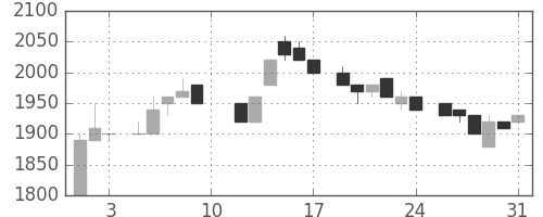 富士フイルムの日足チャート(1985年8月)