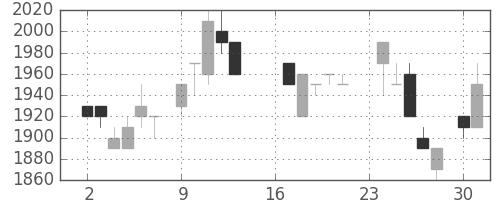 富士フイルムの日足チャート(1985年9月)
