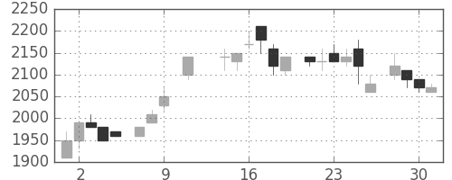 富士フイルムの日足チャート(1985年10月)