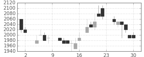 富士フイルムの日足チャート(1985年11月)