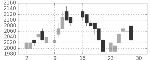 富士フイルムの日足チャート(1985年12月)