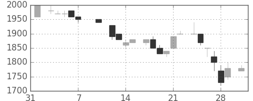 富士フイルムの日足チャート(1986年2月)