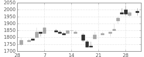 富士フイルムの日足チャート(1986年3月)