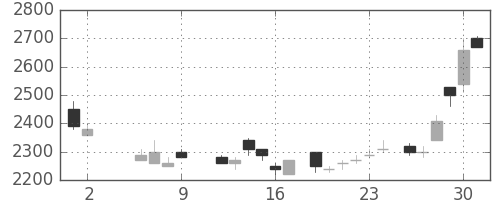 富士フイルムの日足チャート(1986年5月)
