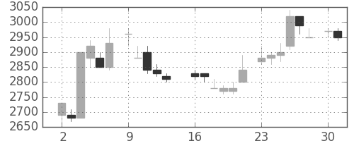 富士フイルムの日足チャート(1986年6月)