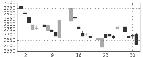 富士フイルムの日足チャート(1986年7月)