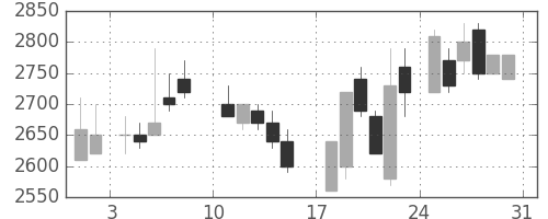 富士フイルムの日足チャート(1986年8月)