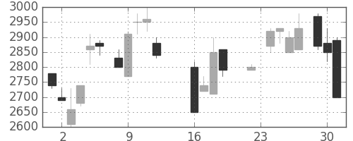 富士フイルムの日足チャート(1986年9月)
