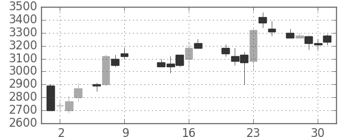 富士フイルムの日足チャート(1986年10月)